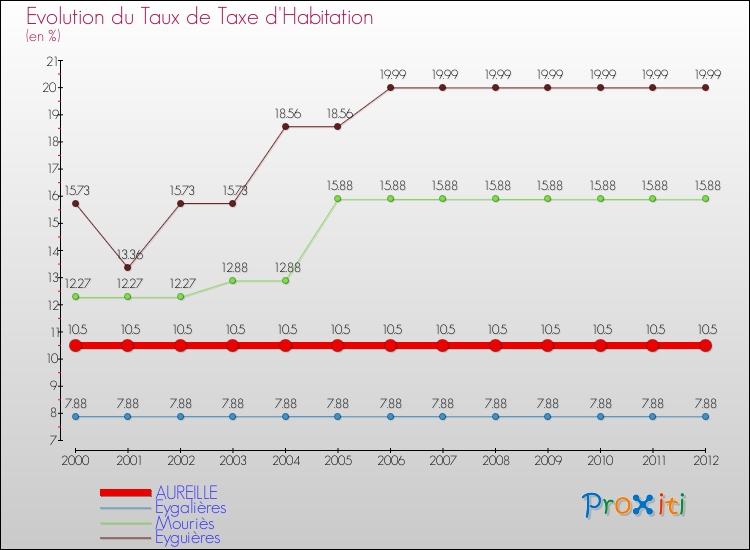 Evolution du taux de la taxe d'habitation pour AUREILLE et les communes proches Comparaison des taux de la taxe d'habitation pour AUREILLE et les communes voisines