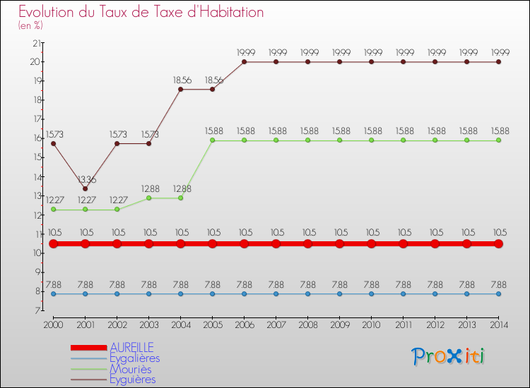 Evolution du taux de la taxe d'habitation pour AUREILLE et les communes proches de 2000 à 2014 Comparaison des taux de la taxe d'habitation pour AUREILLE et les communes voisines de 2000 à 2014