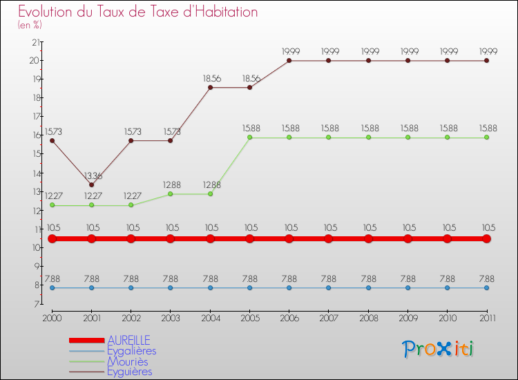 Evolution du taux de la taxe d'habitation pour AUREILLE et les communes proches Comparaison des taux de la taxe d'habitation pour AUREILLE et les communes voisines