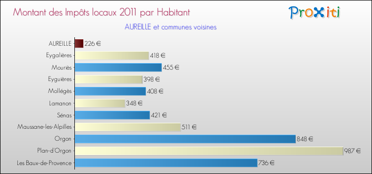Montant des impôts locaux par Habitant pour AUREILLE et les communes proches Comparaison des impôts locaux par habitant pour AUREILLE et les communes voisines