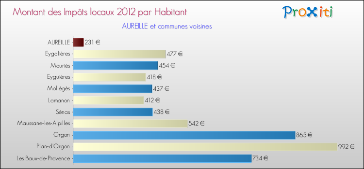 Montant des impôts locaux par Habitant pour AUREILLE et les communes proches Comparaison des impôts locaux par habitant pour AUREILLE et les communes voisines