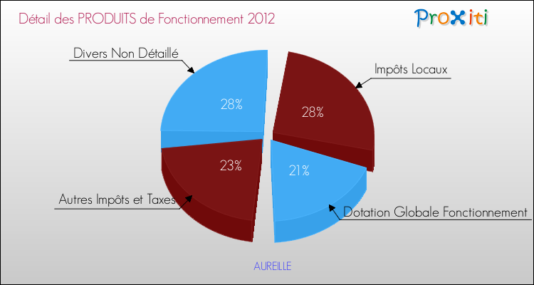 Décomposition du Budget de Fonctionnement 2012 de la commune de AUREILLE Budget de Fonctionnement 2012 pour la commune de AUREILLE