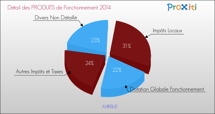 Décomposition du Budget de Fonctionnement 2014 de la commune de AUREILLE Budget de Fonctionnement 2014 pour la commune de AUREILLE