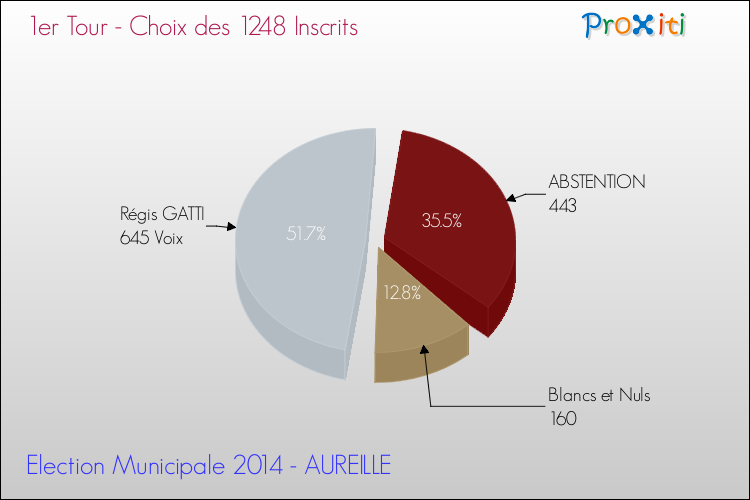 Résultats par rapport aux inscrits au 1er Tour des Elections Municipales 2014 de la commune de AUREILLE Elections Municipales 2014 - Résultats par rapport aux inscrits au 1er Tour pour la commune de AUREILLE