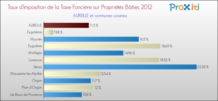 Taux d'imposition de la taxe foncière sur le bati 2012 pour AUREILLE et les communes proches Comparaison des taux d'imposition de la taxe foncière sur le bati 2012 pour AUREILLE et les communes voisines