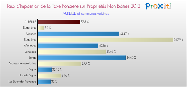 Taux d'imposition de la taxe foncière sur les immeubles et terrains non batis 2012 pour AUREILLE et les communes proches Comparaison des taux d'imposition de la taxe foncière sur les immeubles et terrains non batis 2012 pour AUREILLE et les communes voisines