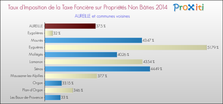 Taux d'imposition de la taxe foncière sur les immeubles et terrains non batis 2014 pour AUREILLE et les communes proches Comparaison des taux d'imposition de la taxe foncière sur les immeubles et terrains non batis 2014 pour AUREILLE et les communes voisines