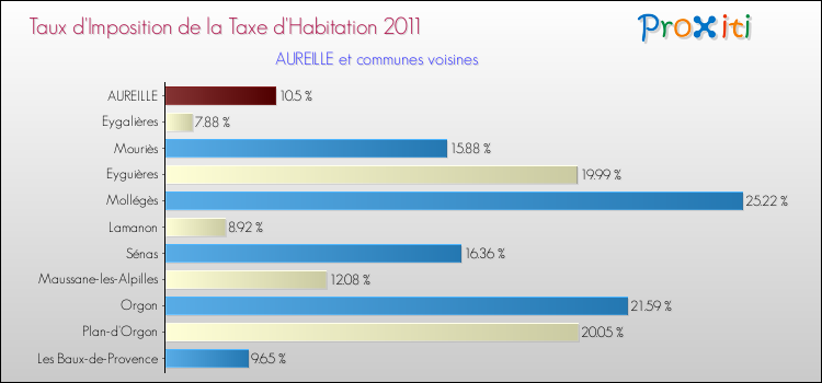 Taux d'imposition de la taxe d'habitation 2011 pour AUREILLE et les communes proches Comparaison des taux d'imposition de la taxe d'habitation 2011 pour AUREILLE et les communes voisines