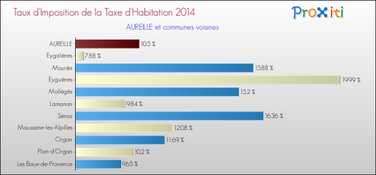Taux d'imposition de la taxe d'habitation 2014 pour AUREILLE et les communes proches Comparaison des taux d'imposition de la taxe d'habitation 2014 pour AUREILLE et les communes voisines