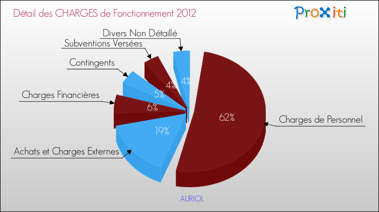 Décomposition des Charges de Fonctionnement 2012 de la commune de AURIOL Charges de Fonctionnement 2012 pour la commune de AURIOL