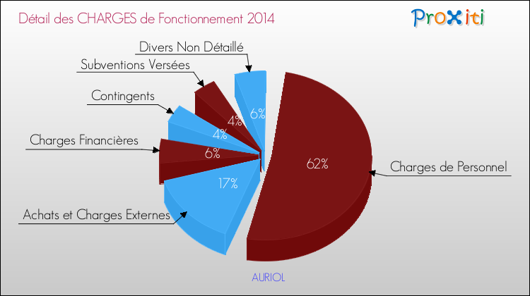 Décomposition des Charges de Fonctionnement 2014 de la commune de AURIOL Charges de Fonctionnement 2014 pour la commune de AURIOL