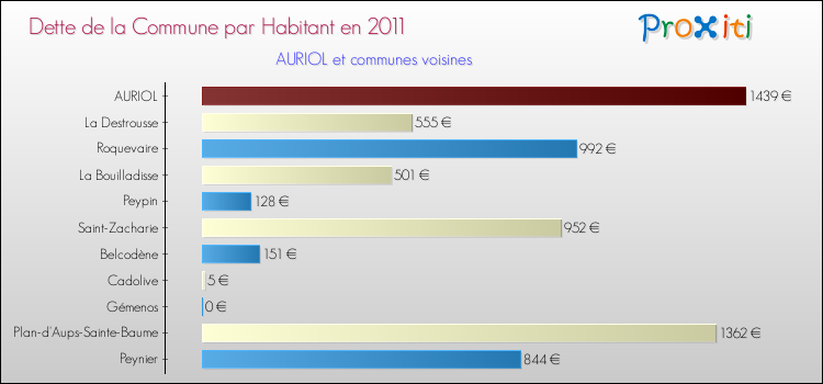Dette par habitant de la commune en 2011 pour AURIOL et les communes proches Comparaison de la dette par habitant de la commune en 2011 pour AURIOL et les communes voisines
