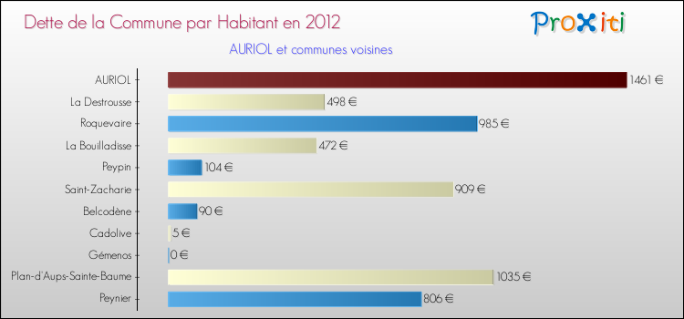 Dette par habitant de la commune en 2012 pour AURIOL et les communes proches Comparaison de la dette par habitant de la commune en 2012 pour AURIOL et les communes voisines