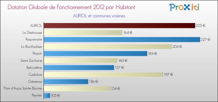 Montant des dotations globales de fonctionnement DGF par Habitant pour AURIOL et les communes proches Comparaison des des dotations globales de fonctionnement DGF par habitant pour AURIOL et les communes voisines