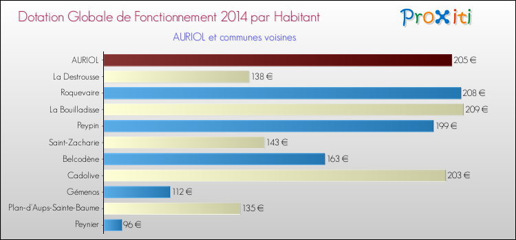 Montant des dotations globales de fonctionnement DGF par Habitant pour AURIOL et les communes proches en 2014. Comparaison des des dotations globales de fonctionnement DGF par habitant pour AURIOL et les communes voisines en 2014.