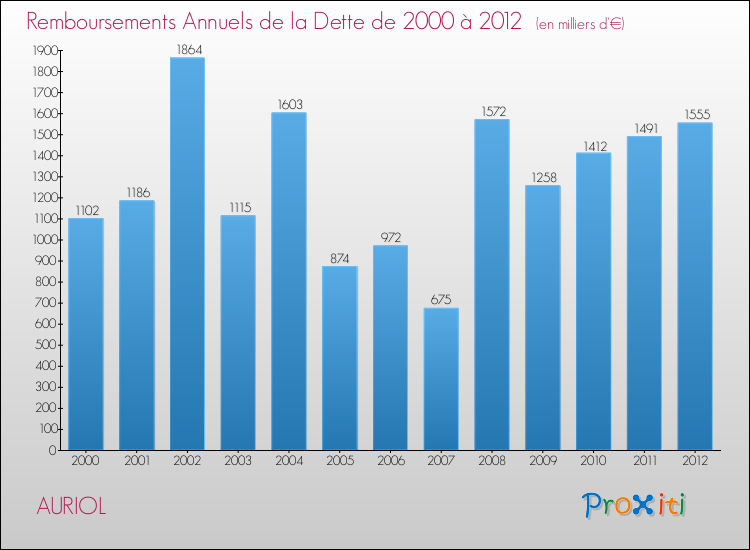 Evolution de l'annuité de la dette pour la commune de AURIOL de 2000 à 2012 Annuités de la dette pour AURIOL de 2000 à 2012