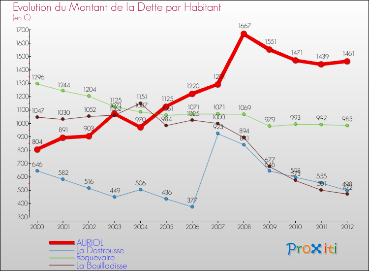 Evolution de la dette par habitant pour la commune de AURIOL et les communes proches de 2000 à 2012 Comparaison de la dette par habitant pour AURIOL et les communes voisines de 2000 à 2012