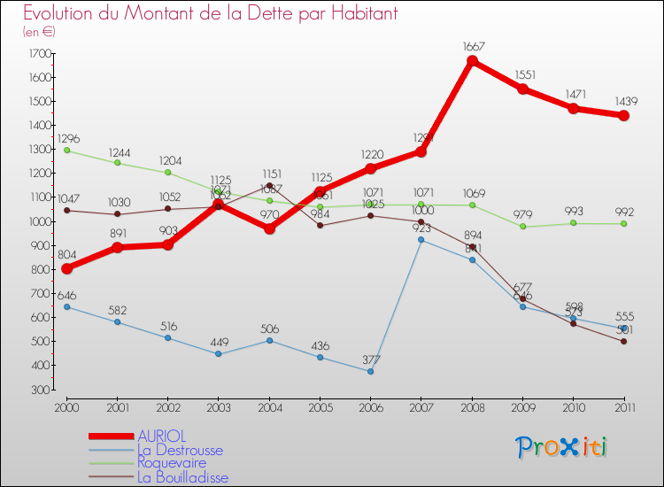 Evolution de la dette par habitant pour la commune de AURIOL et les communes proches Comparaison de la dette par habitant pour AURIOL et les communes voisines