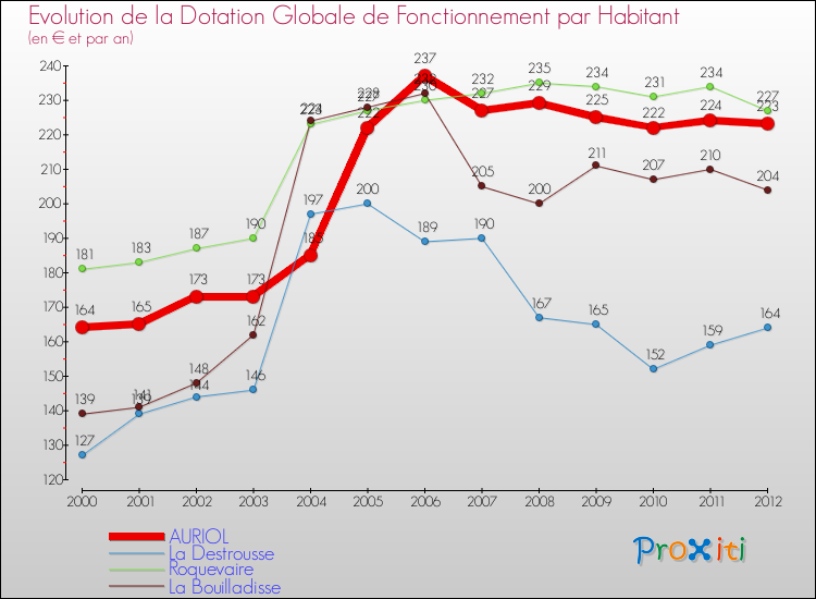 Evolution et montant de la dotation globale de fonctionnement par Habitant pour AURIOL et les communes proches Comparaison des dotations globales de fonctionnement par habitant pour AURIOL et les communes voisines