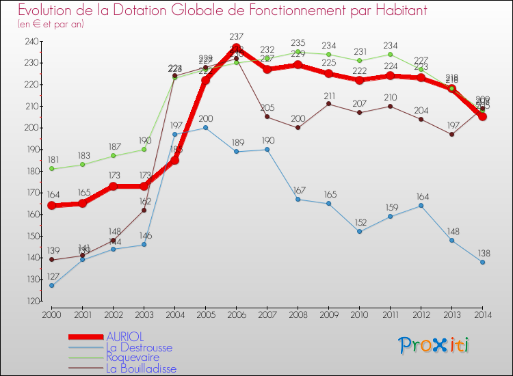 Evolution et montant de la dotation globale de fonctionnement par Habitant pour AURIOL et les communes proches de 2000 à 2014. Comparaison des dotations globales de fonctionnement par habitant pour AURIOL et les communes voisines de 2000 à 2014.