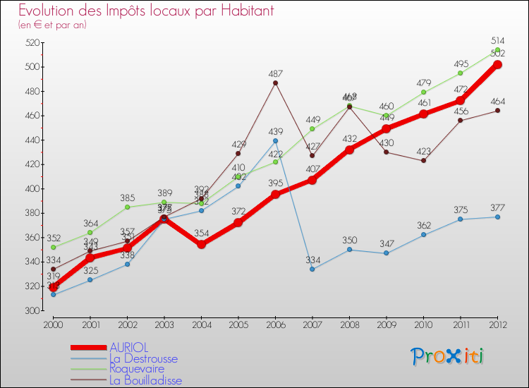 Evolution et montant des impôts locaux par Habitant pour AURIOL et les communes proches Comparaison des impôts locaux par habitant pour AURIOL et les communes voisines