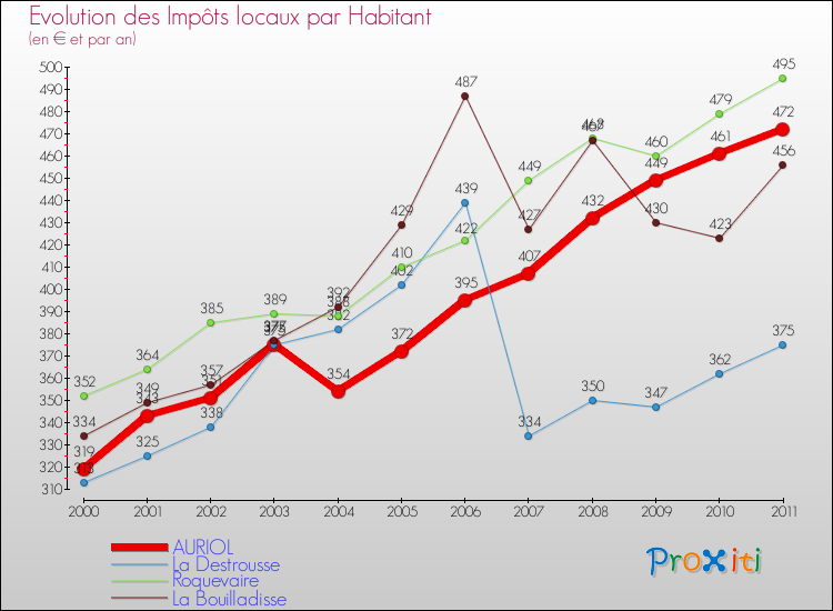 Evolution et montant des impôts locaux par Habitant pour AURIOL et les communes proches Comparaison des impôts locaux par habitant pour AURIOL et les communes voisines