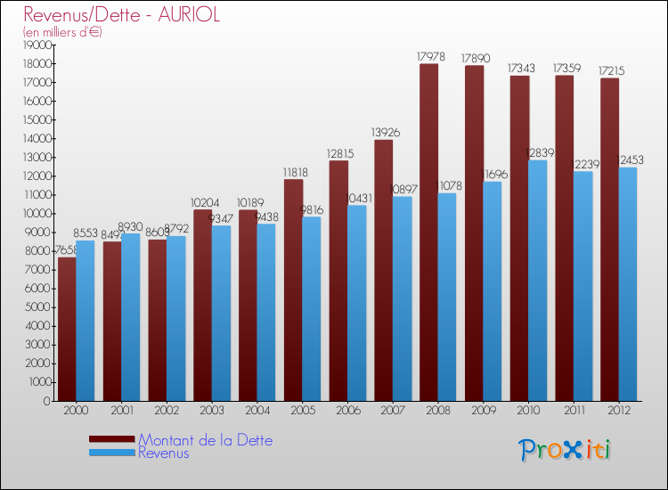 Evolution comparée de la dette et des revenus pour la commune de AURIOL de 2000 à 2012 Comparaison de la dette et des revenus pour AURIOL de 2000 à 2012