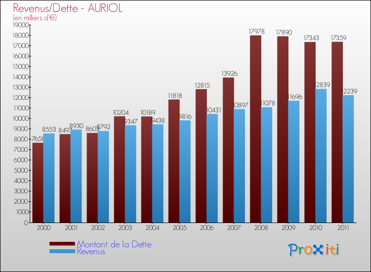 Evolution comparée de la dette et des revenus pour la commune de AURIOL de 2000 à 2011 Comparaison de la dette et des revenus pour AURIOL de 2000 à 2011
