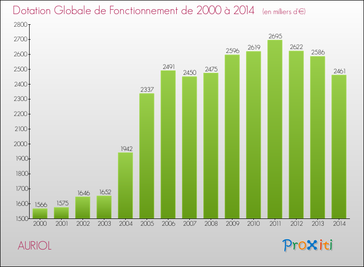 Evolution du montant de la Dotation Globale de Fonctionnement pour la commune de AURIOL de 2000 à 2014 Evolution du montant de la Dotation Globale de Fonctionnement pour AURIOL de 2000 à 2014