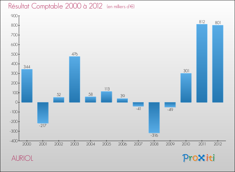Evolution du résultat comptable pour la commune de AURIOL de 2000 à 2012 Evolution du résultat comptable pour AURIOL de 2000 à 2012