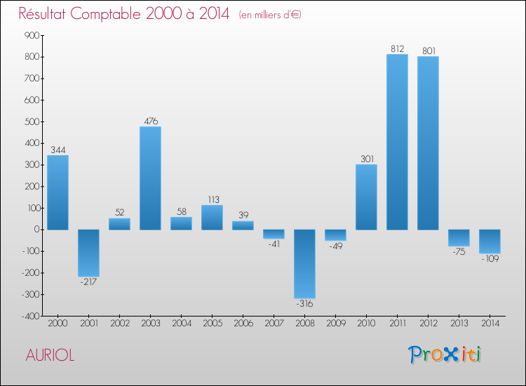 Evolution du résultat comptable pour la commune de AURIOL de 2000 à 2014 Evolution du résultat comptable pour AURIOL de 2000 à 2014