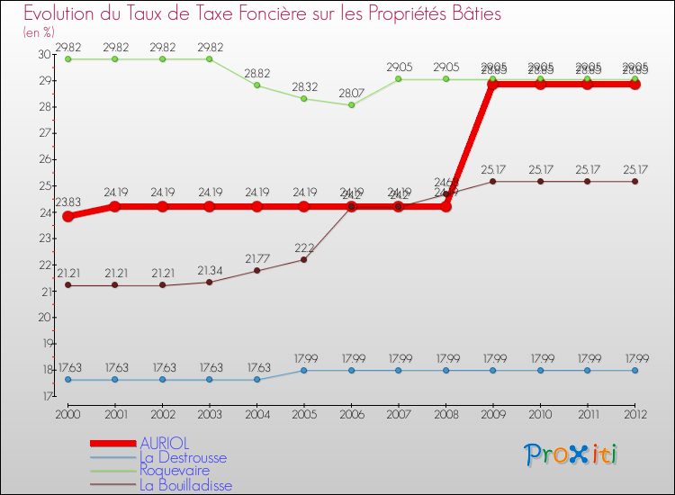Evolution du taux de la taxe foncière sur le bati pour AURIOL et les communes proches de 2000 à 2012 Comparaison des taux de taxe foncière sur le bati pour AURIOL et les communes voisines de 2000 à 2012