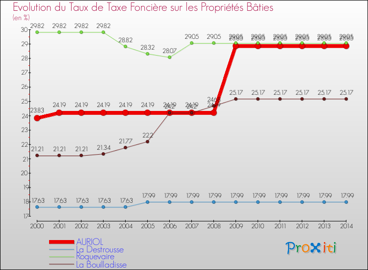 Evolution du taux de la taxe foncière sur le bati pour AURIOL et les communes proches de 2000 à 2014 Comparaison des taux de taxe foncière sur le bati pour AURIOL et les communes voisines de 2000 à 2014