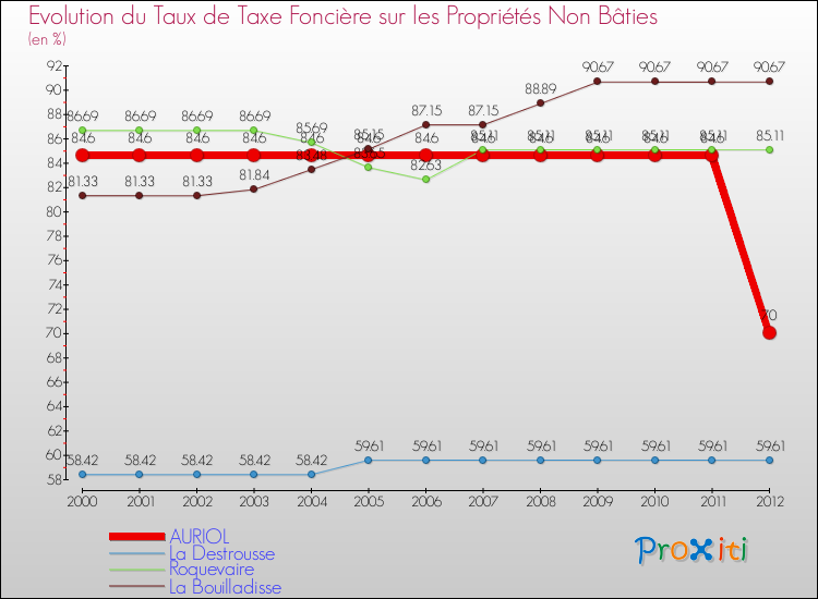 Evolution du taux de la taxe foncière sur les immeubles et terrains non batis pour AURIOL et les communes proches de 2000 à 2012 Comparaison des taux de la taxe foncière sur les immeubles et terrains non batis pour AURIOL et les communes voisines de 2000 à 2012