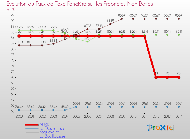 Evolution du taux de la taxe foncière sur les immeubles et terrains non batis pour AURIOL et les communes proches de 2000 à 2014 Comparaison des taux de la taxe foncière sur les immeubles et terrains non batis pour AURIOL et les communes voisines de 2000 à 2014