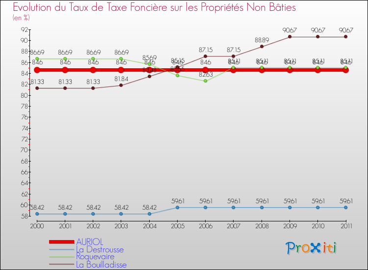 Evolution du taux de la taxe foncière sur les immeubles et terrains non batis pour AURIOL et les communes proches Comparaison des taux de la taxe foncière sur les immeubles et terrains non batis pour AURIOL et les communes voisines
