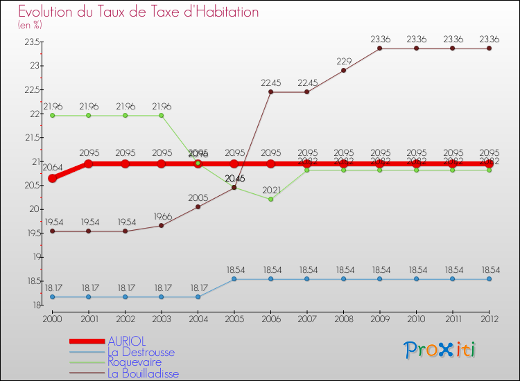 Evolution du taux de la taxe d'habitation pour AURIOL et les communes proches Comparaison des taux de la taxe d'habitation pour AURIOL et les communes voisines