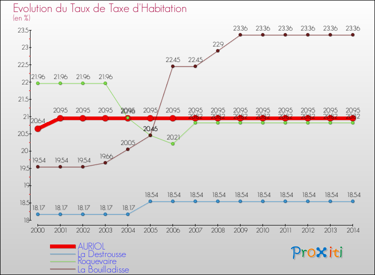 Evolution du taux de la taxe d'habitation pour AURIOL et les communes proches de 2000 à 2014 Comparaison des taux de la taxe d'habitation pour AURIOL et les communes voisines de 2000 à 2014