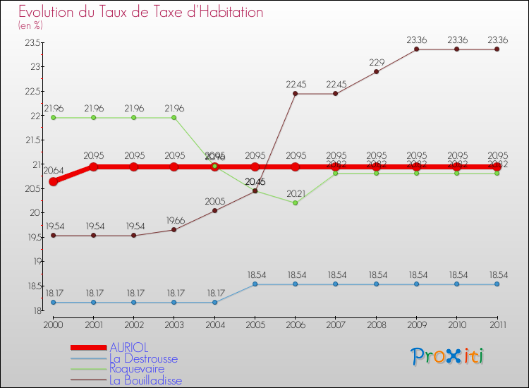 Evolution du taux de la taxe d'habitation pour AURIOL et les communes proches Comparaison des taux de la taxe d'habitation pour AURIOL et les communes voisines