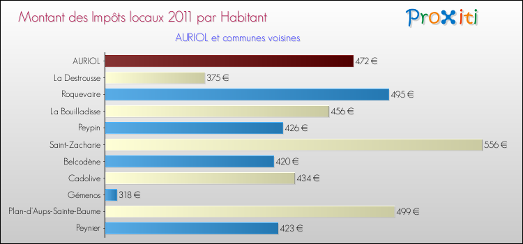Montant des impôts locaux par Habitant pour AURIOL et les communes proches Comparaison des impôts locaux par habitant pour AURIOL et les communes voisines