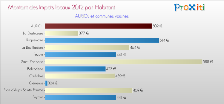 Montant des impôts locaux par Habitant pour AURIOL et les communes proches Comparaison des impôts locaux par habitant pour AURIOL et les communes voisines