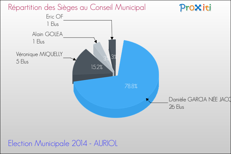 Répartition des élus au conseil municipal entre les listes à l'issue du 1er Tour des Elections Municipales 2014 de la commune de AURIOL Elections Municipales 2014 - Répartition des élus au conseil municipal entre les listes à l'issue du 1er Tour pour la commune de AURIOL