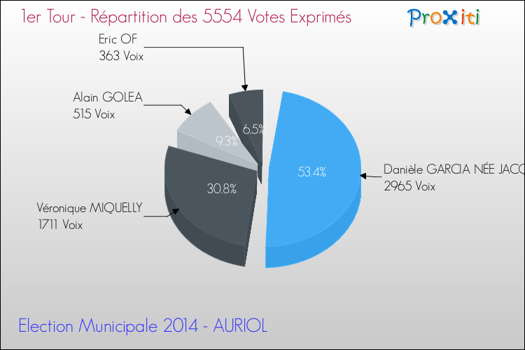 Répartition des votes exprimés au 1er Tour des Elections Municipales 2014 de la commune de AURIOL Elections Municipales 2014 - Répartition des votes exprimés au 1er Tour pour la commune de AURIOL
