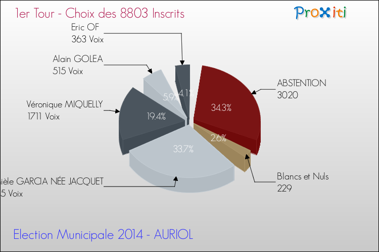 Résultats par rapport aux inscrits au 1er Tour des Elections Municipales 2014 de la commune de AURIOL Elections Municipales 2014 - Résultats par rapport aux inscrits au 1er Tour pour la commune de AURIOL