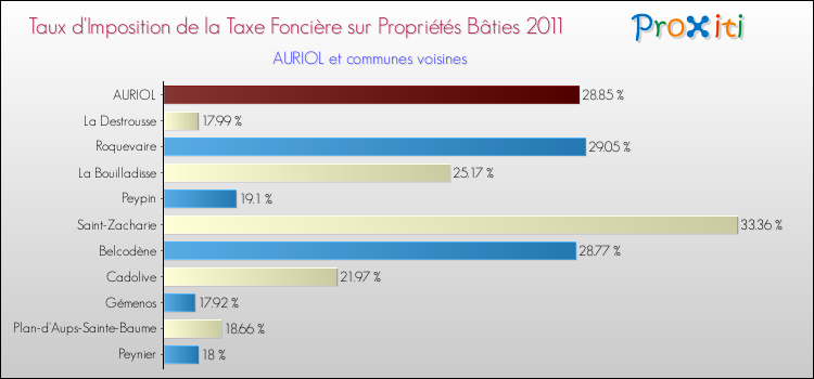 Taux d'imposition de la taxe foncière sur le bati 2011 pour AURIOL et les communes proches Comparaison des taux d'imposition de la taxe foncière sur le bati 2011 pour AURIOL et les communes voisines