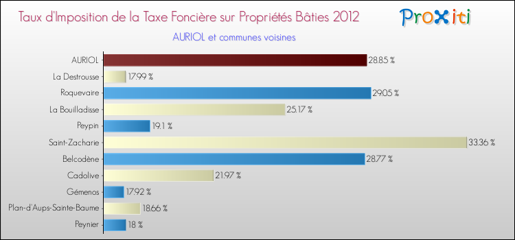 Taux d'imposition de la taxe foncière sur le bati 2012 pour AURIOL et les communes proches Comparaison des taux d'imposition de la taxe foncière sur le bati 2012 pour AURIOL et les communes voisines