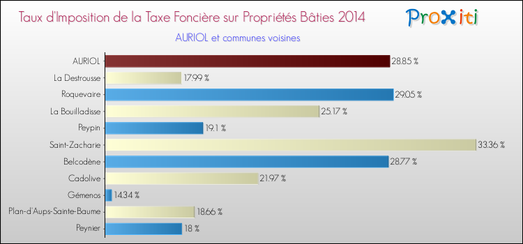 Taux d'imposition de la taxe foncière sur le bati 2014 pour AURIOL et les communes proches Comparaison des taux d'imposition de la taxe foncière sur le bati 2014 pour AURIOL et les communes voisines