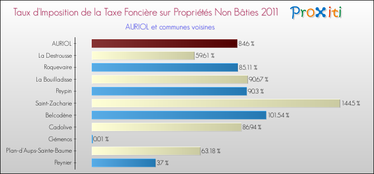 Taux d'imposition de la taxe foncière sur les immeubles et terrains non batis 2011 pour AURIOL et les communes proches Comparaison des taux d'imposition de la taxe foncière sur les immeubles et terrains non batis 2011 pour AURIOL et les communes voisines