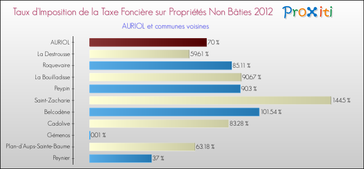 Taux d'imposition de la taxe foncière sur les immeubles et terrains non batis 2012 pour AURIOL et les communes proches Comparaison des taux d'imposition de la taxe foncière sur les immeubles et terrains non batis 2012 pour AURIOL et les communes voisines