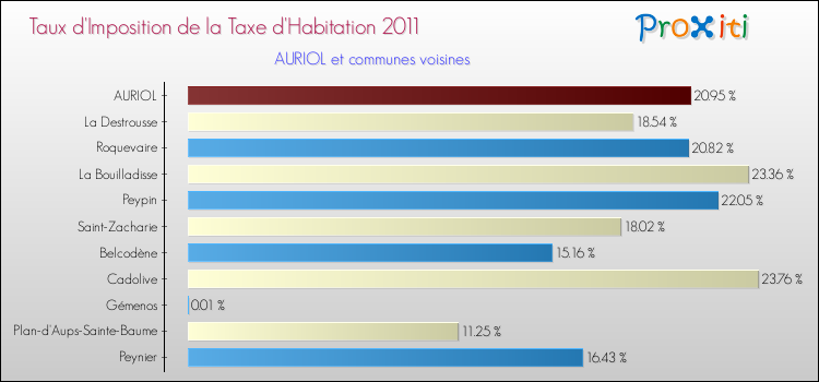 Taux d'imposition de la taxe d'habitation 2011 pour AURIOL et les communes proches Comparaison des taux d'imposition de la taxe d'habitation 2011 pour AURIOL et les communes voisines